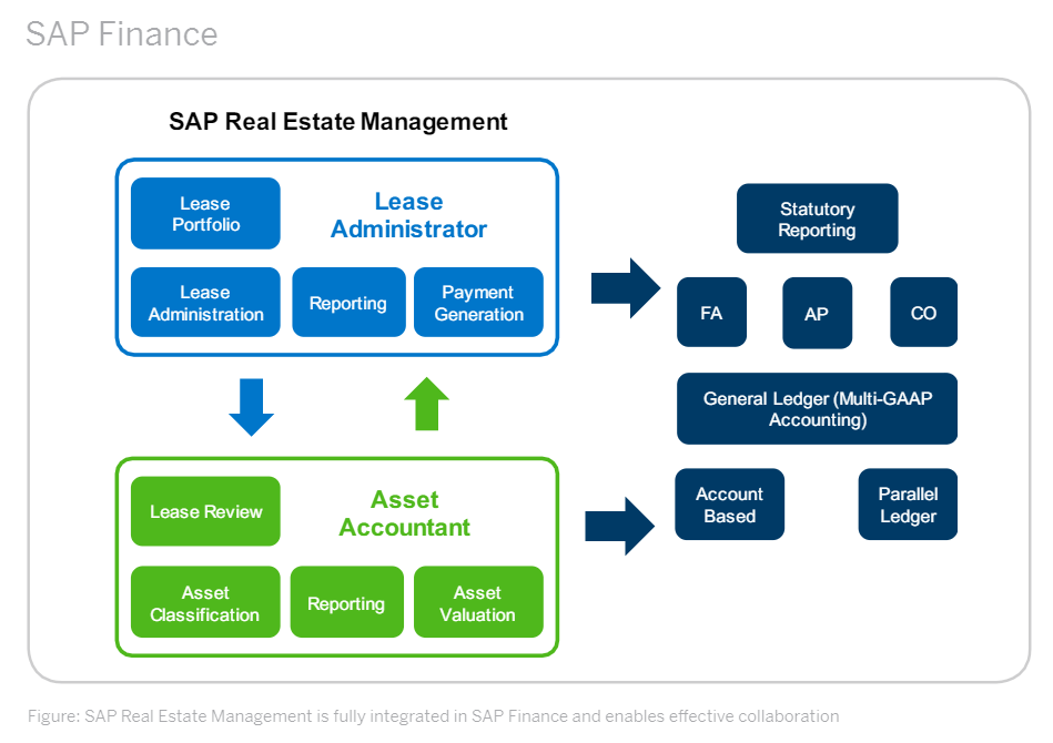 SAP Real estate management
