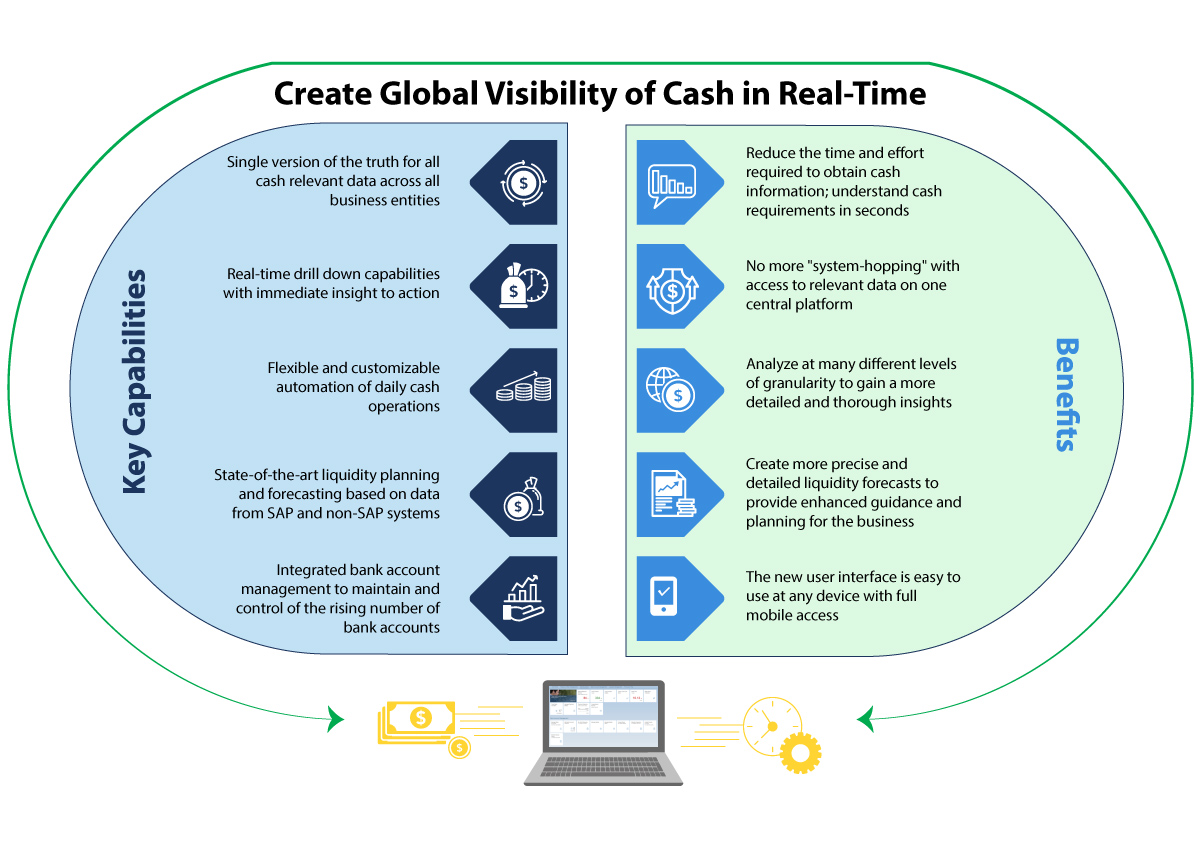 Create Global Visibility of Cash in Real Time